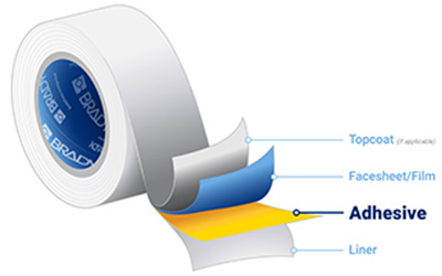 Brady label roll highlighting label adhesive components: topcoat, facesheet, adhesive and liner.